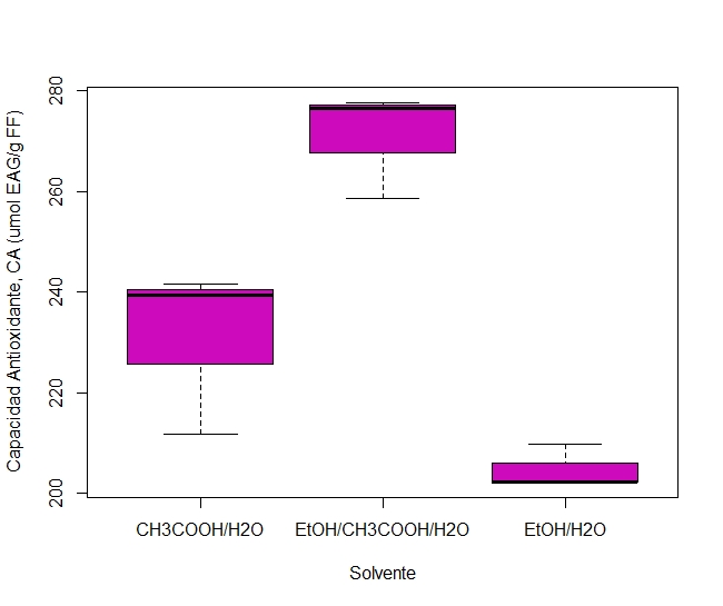 Boxplot del CA obtenido del método de electroquímico a partir del arándano con EtOH/H2O, CH3COOH/H2O y EtOH/CH3COOH/H2O