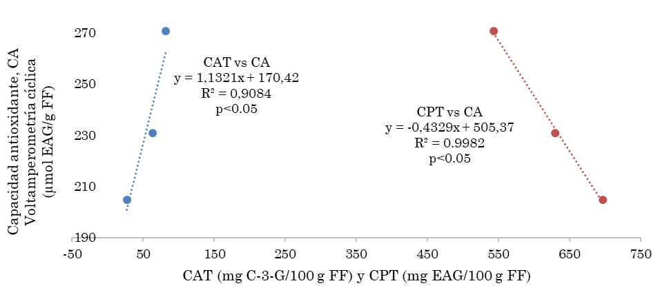 Relación lineal entre la Capacidad Antioxidante (CA) por el método de voltamperometría cíclica (CV), con el Contenido de Polifenoles Totales (CPT) y el Contenido de Antocianinas Totales (CAT).