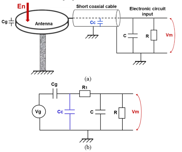 Parallel-plate antenna. (a) scheme including the electronic circuit; (b) equivalent circuit