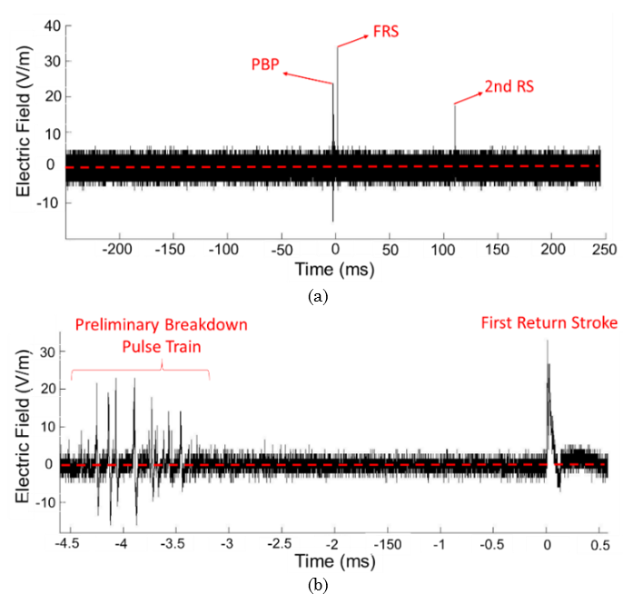 Electric field signature produced by a negative CG flash. (a) Complete signature including PBP, FRS and second RS; (b) zoom on PBP train and the FRS