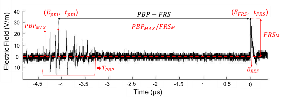 Parameters identified in the pulse train (PBP-FRS,  PBPMAX/FRSM and TPBP)