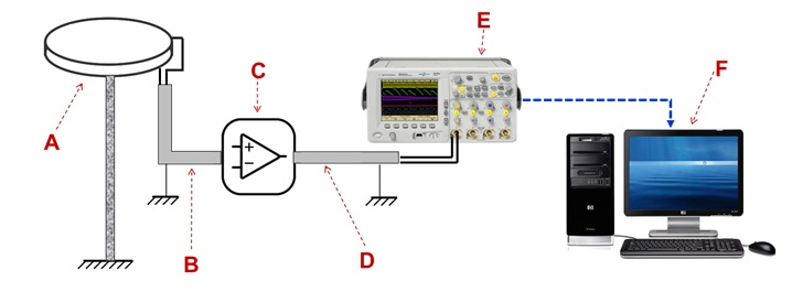Configuration of the measuring system. (A) antenna; (B) short coaxial cable RG58U; (C) electronic circuit; (D) long coaxial cable RG58U; (E) digital oscilloscope (Agilent DSO6104A)