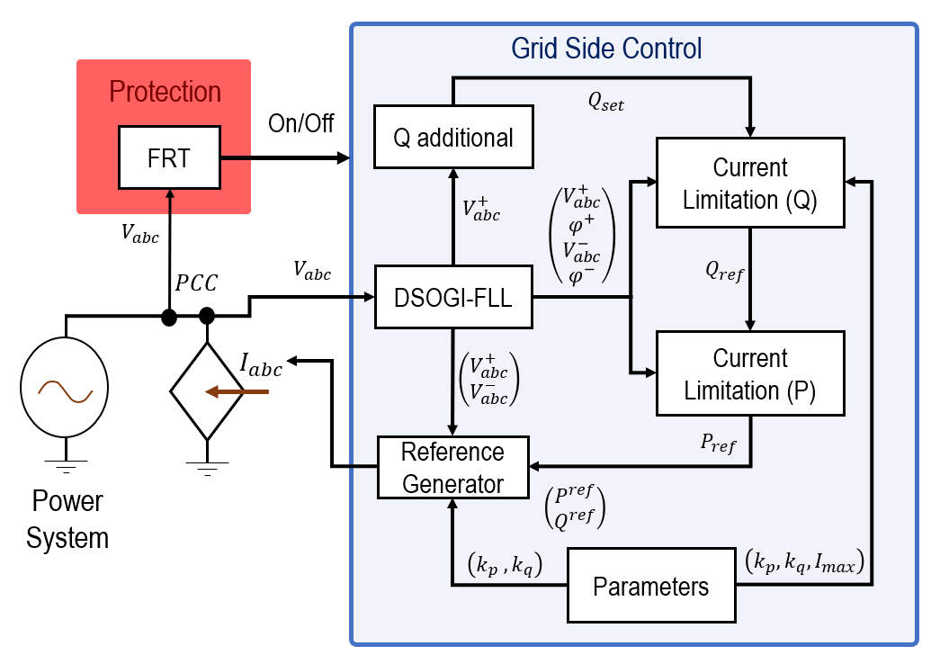 Controlled current source model structure