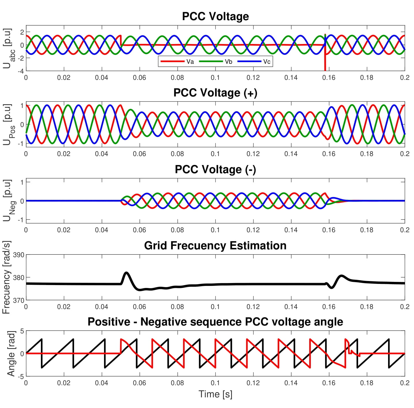 DSOGI - FLL response under unbalanced voltage dips