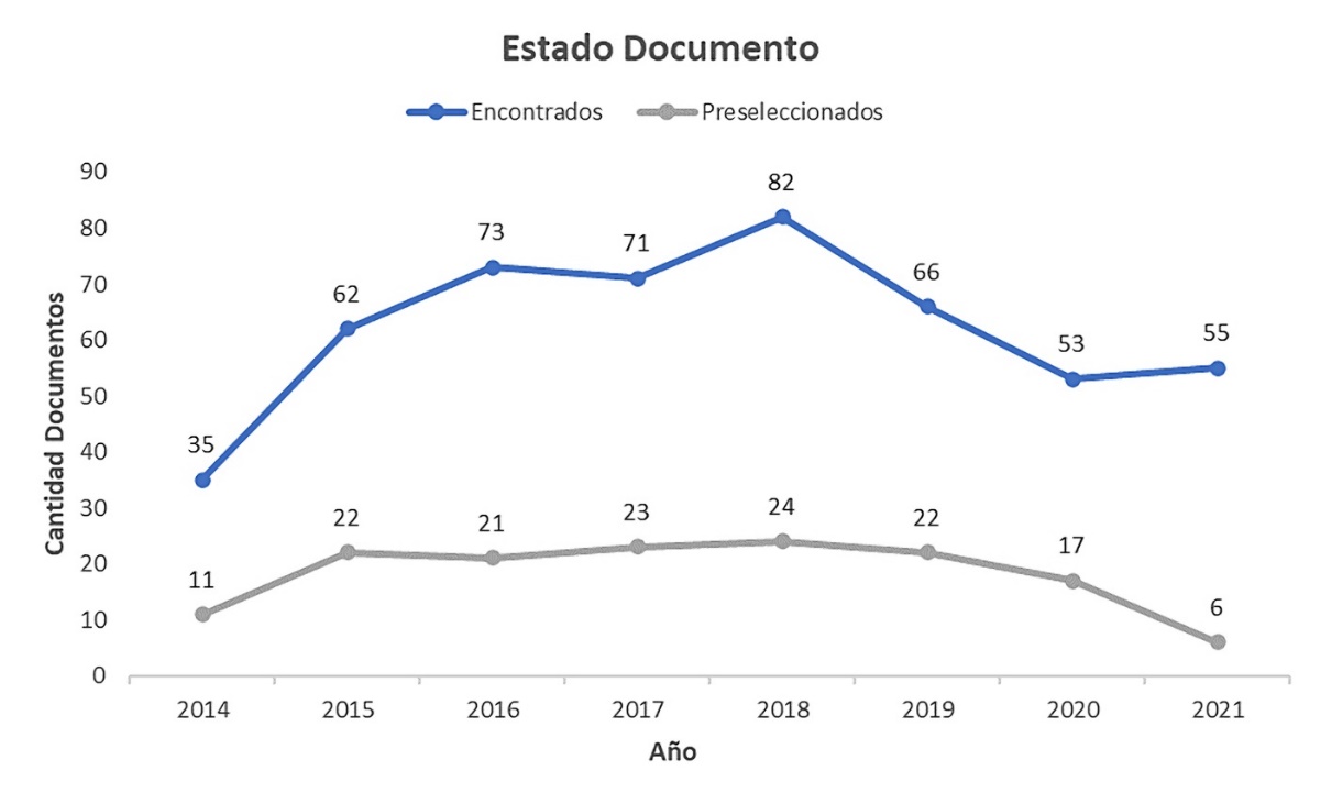 Cantidad de documentos agrupados por año de publicación