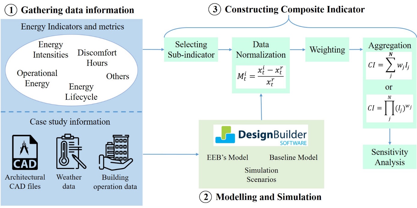 Study methodology for construction of BEP composite indicator