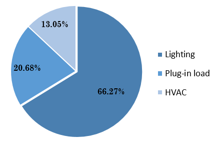 Disaggregated percentages of EEB’s annual energy consumption