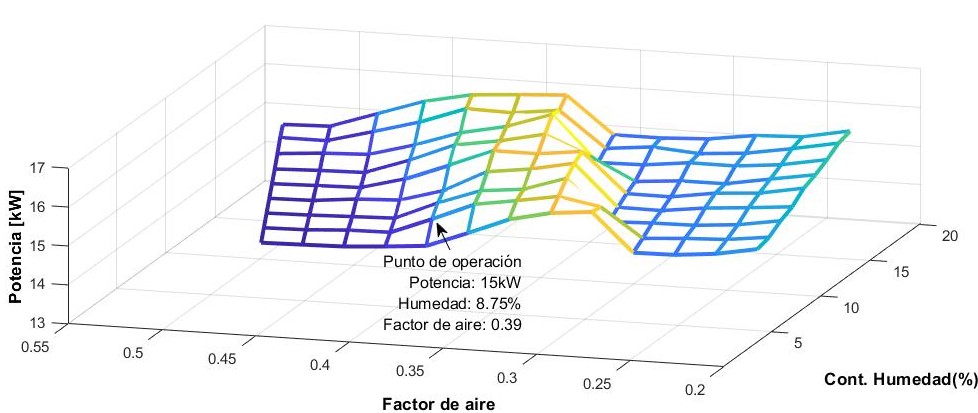 Variación de la potencia del generador como función del factor de aire del gasificador y humedad de la biomasa de cascarilla de arroz