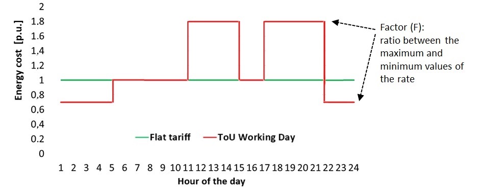 Tariff factor definition - intra-day shifting