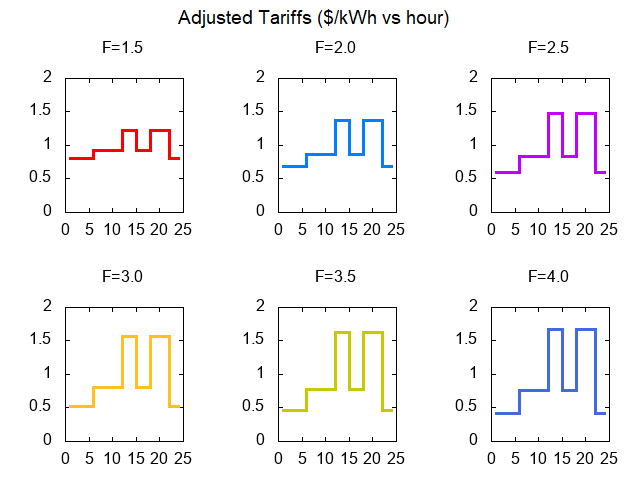Intra-day case: Tariff factors ($/kWh vs hour)