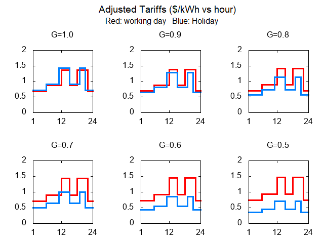 Inter-day case: Tariff factors ($/kWh vs hour) Red: working day, Blue: holiday