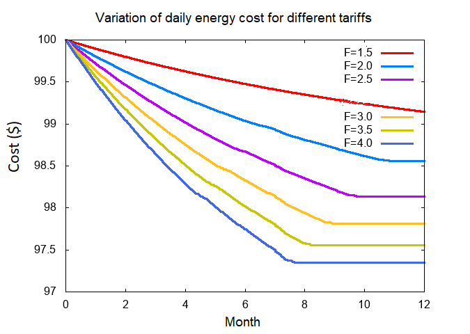 Intra-day shifting – Variation of daily energy cost for different tariffs