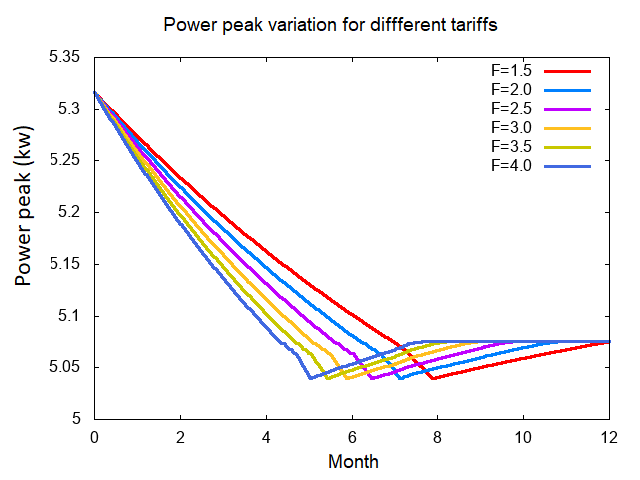 Intra-day shifting – Power peak variation for different tariffs