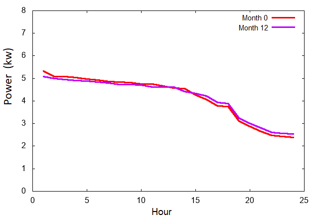 Intra-day shifting – Initial and final load duration curve (F=2.5)