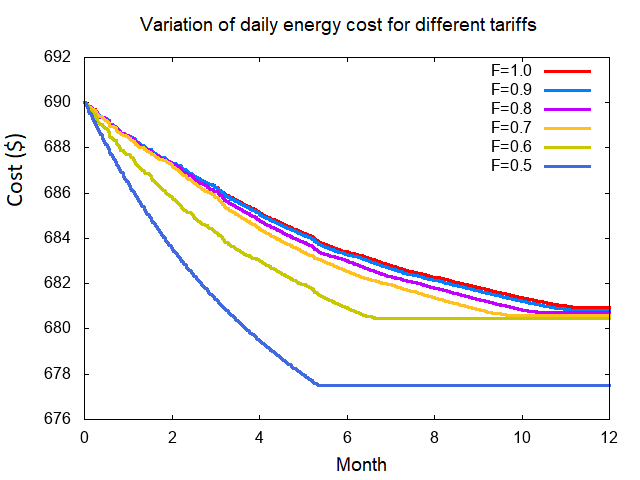 Energy cost - Inter-day shifting - Variation of daily energy cost for different tariffs