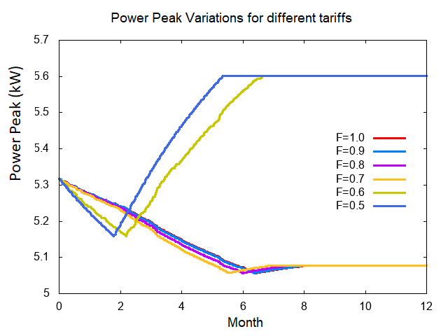 Inter-day shifting - Power peak variations for different tariffs.