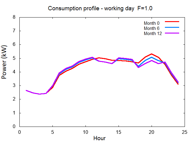 Inter-day case: Consumption profile – working day
