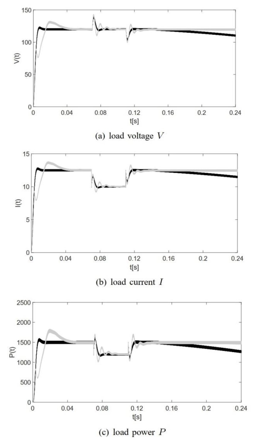 Simulations in PSIM for single generators under disturbances showing open-loop (dark trace) and controlled responses (gray trace)