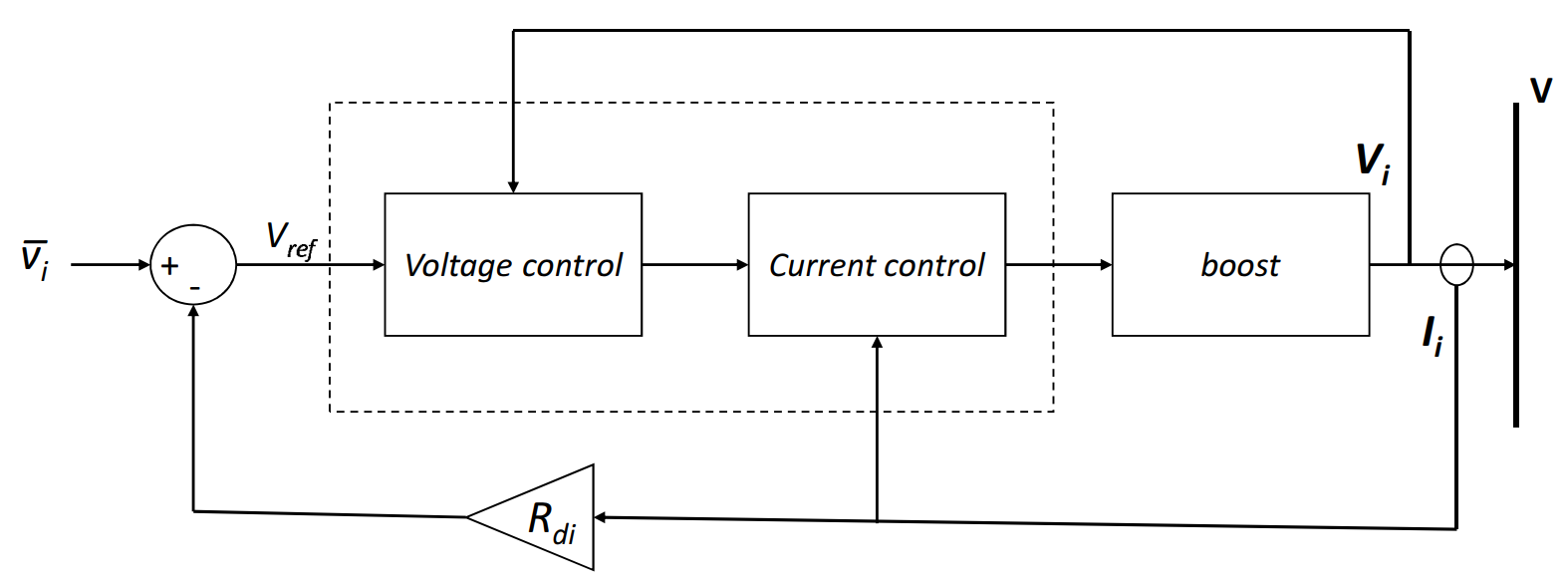 Droop control loop at each generator