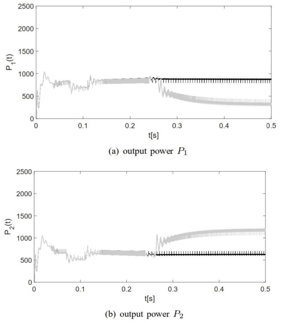 Power contribution of each generator under non-optimized (dark trace) and optimized (gray trace) droop control