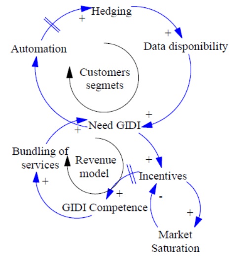 Causal diagram of the implementation of the GIDI as a business proposal