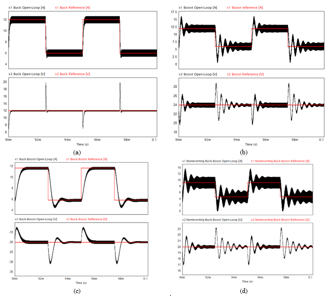 Dynamic response of the inductor current and output voltage of the open-loop control of the implemented second-order DC-DC converters in PSIM: (a) Buck converter, (b) Boost converter, (c) Buck-Boost converter, (d) Noninverting Buck-Boost converter