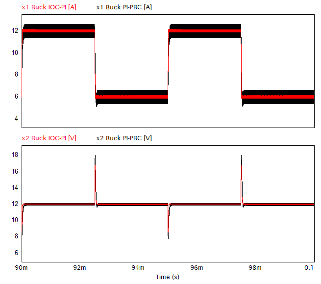 Dynamic response of the output voltage and inductor current of the IOC-PI (red) and PI-PBC (black) controllers of the Buck converter in PSIM