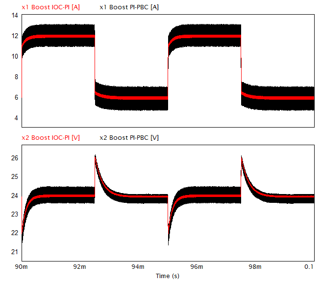 Dynamic response of the inductor current and output voltage of the IOC-PI (red) and PI-PBC (black) controllers of the Boost converter in PSIM