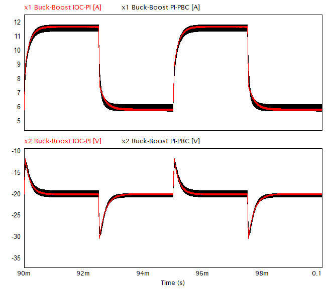 Dynamic response of the inductor current and output voltage of the IOC-PI (red) and PI-PBC (black) controllers of the Buck-Boost converter in PSIM