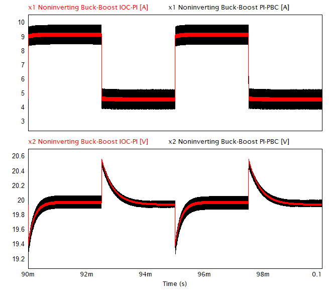 Dynamic response of the inductor current and output voltage of the IOC-PI (red) and PI-PBC (black) controllers of the Noninverting Buck-Boost converter in PSIM