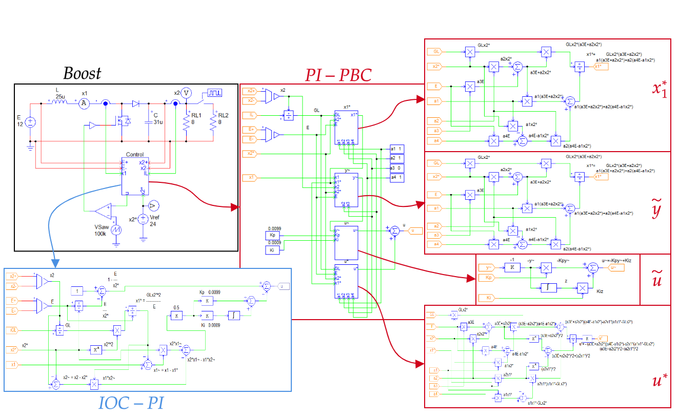 Block diagrams implemented for the Boost converter in PSIM. The converter is presented in black, the IOC-PI controller in blue, and the PI-PBC controller in red