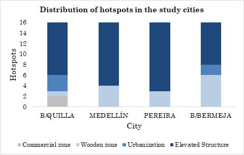 Classification of hotspots in the study cities in commercial zones, wooded areas, urbanizations, and elevated structure