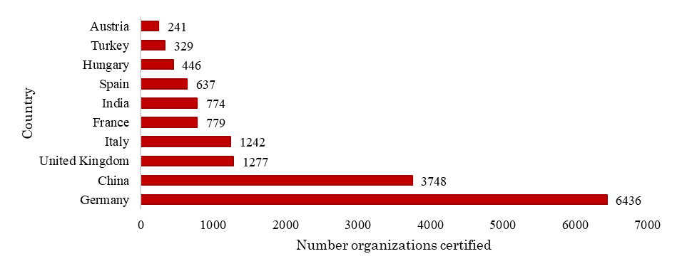 Countries with the highest number of organizations certified in the international standard ISO 50001