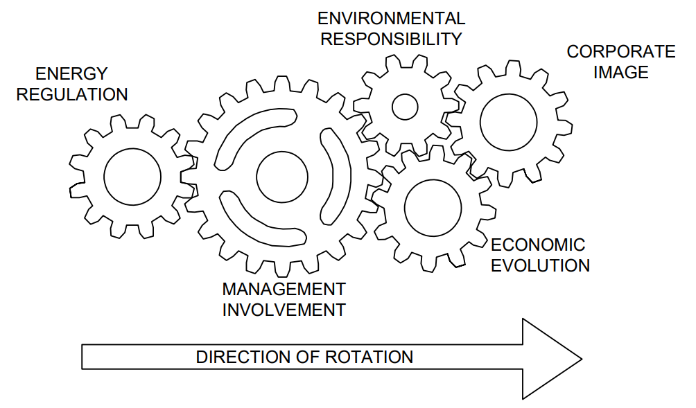 Factors that promote the implementation of EnMS in industries