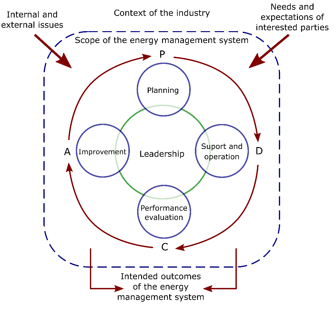 Plan-Do-Check-Act Cycle of the ISO 50001 Standard