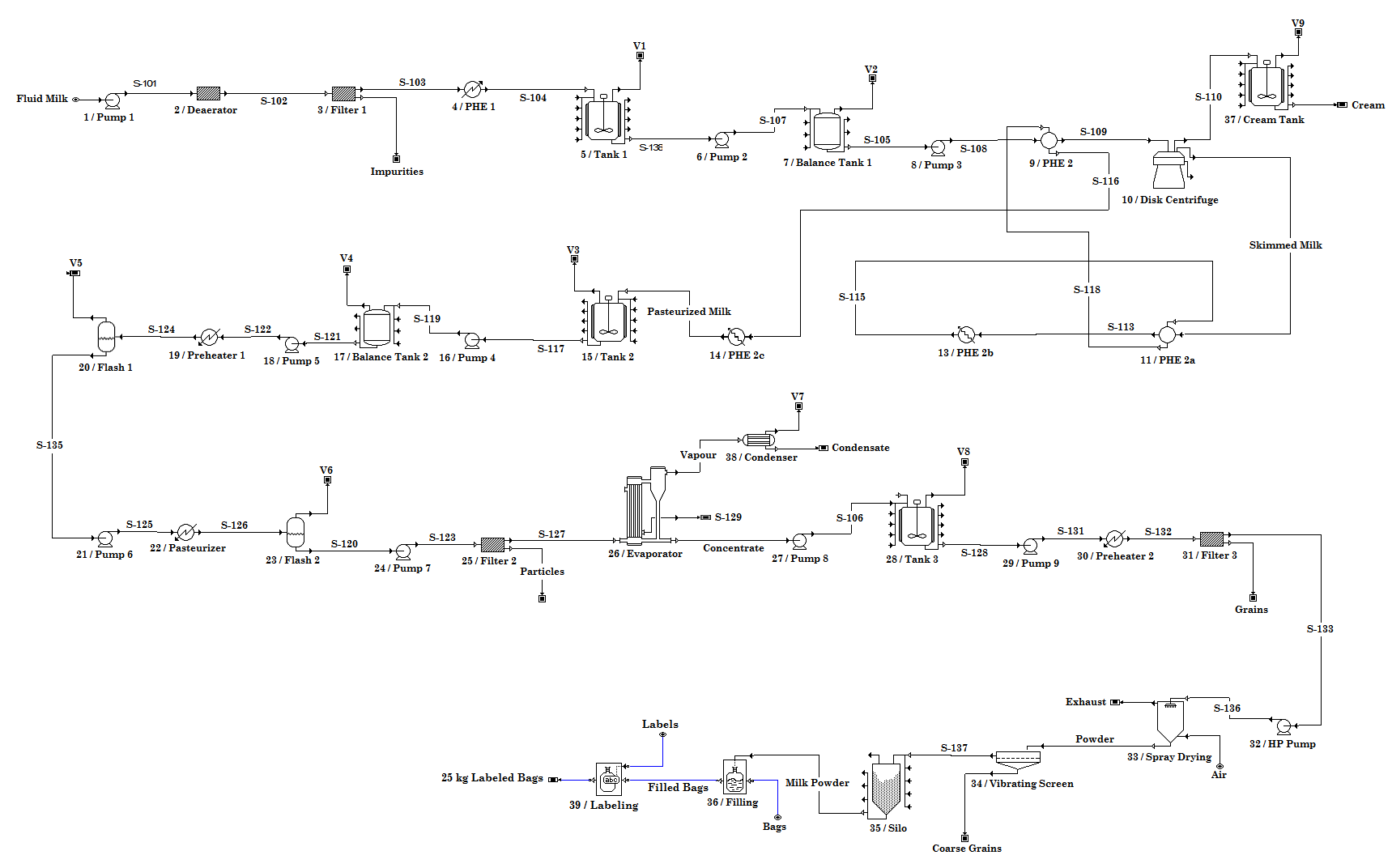 Flow diagram of the skimmed milk powder production process obtained from SuperPro Designer® simulator