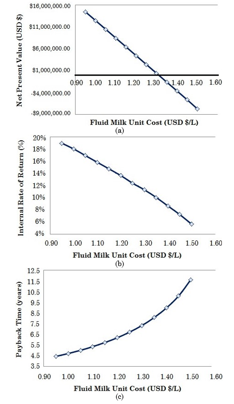 Results of the sensitivity study: a) NPV vs. Fluid milk unit cost, b) IRR vs. Fluid milk unit cost, c) PT vs. Fluid milk unit cost