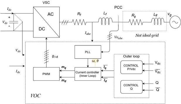 Voltage source converter (VSC) with vector-oriented control (VOC)