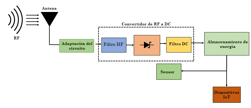 Diagrama de bloques de un sistema recolector de energía RF