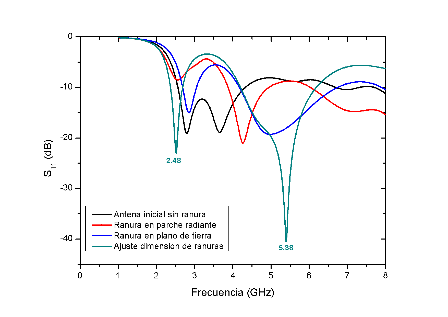 Coeficiente de reflexión    del proceso de evolución de la antena propuesta