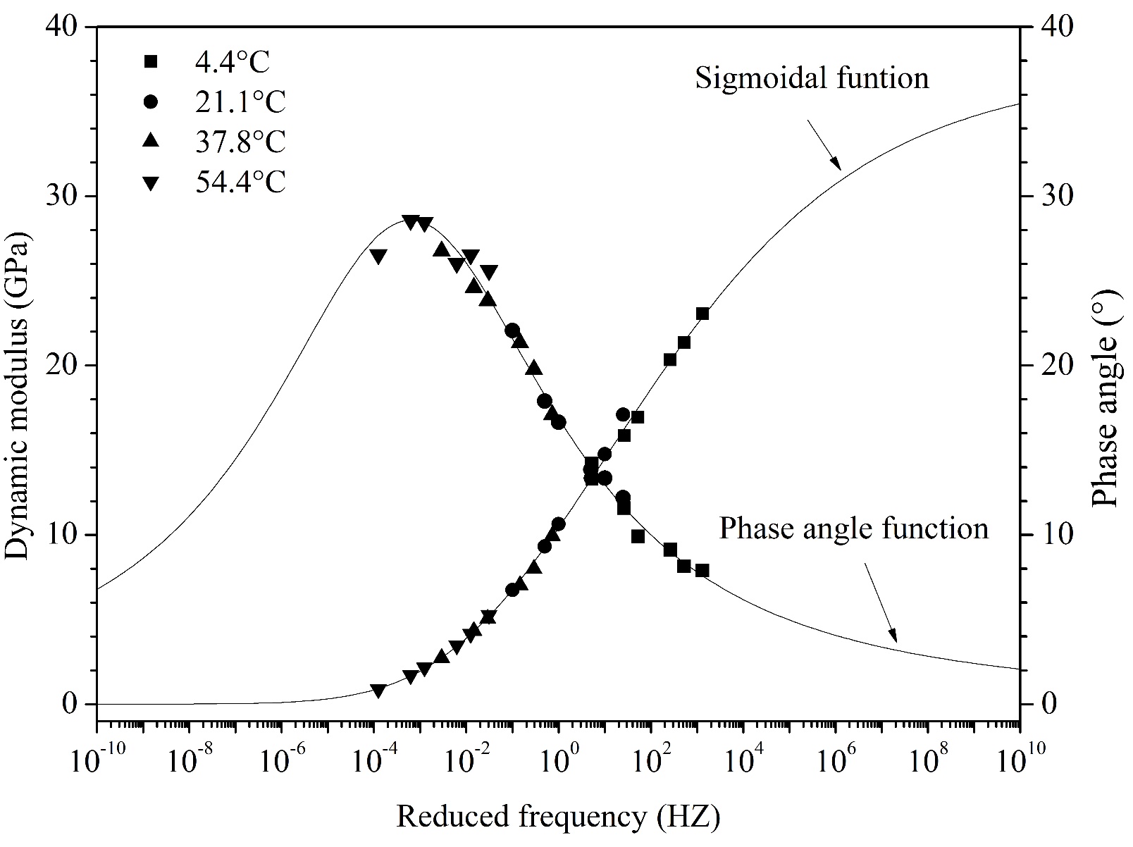 Dynamic modulus and phase angle master curve at 25 °C