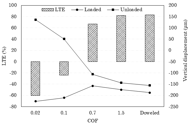 LTE and vertical displacement from FWD testing