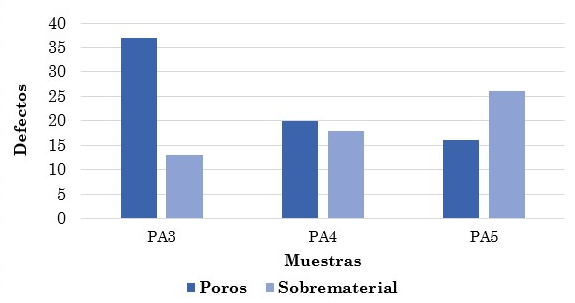 Defectos observados en los moldes de las piezas PA bajo las condiciones: PA3, PA4 y PA5