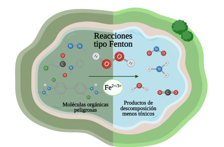 Reacciones tipo Fenton como alternativa al problema ambiental de contaminación química del agua