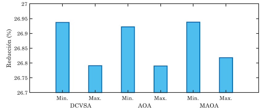 Porcentajes mínimos y máximos de reducción de los costos totales de generación de energía en la versión de CC del sistema de IEEE de 33 nodos
