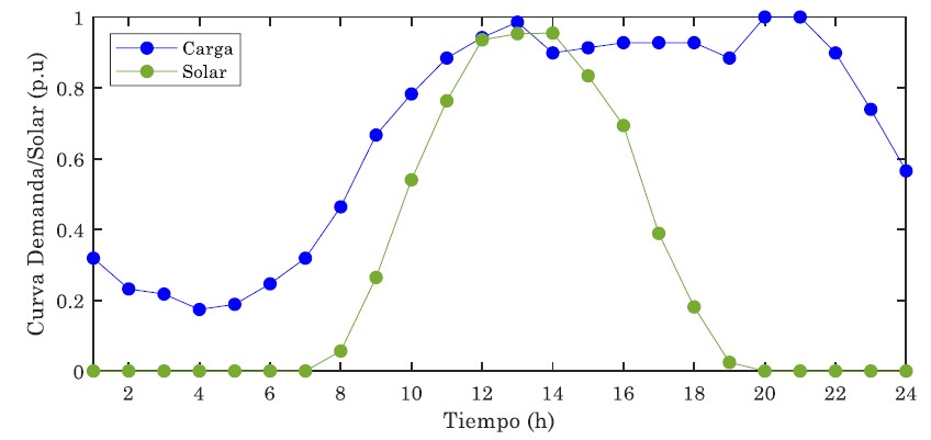 Comportamiento típico de las curvas de generación y carga para un periodo de estudio de 24 horas