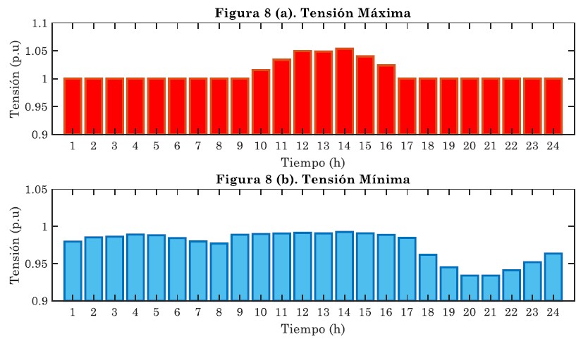 Comportamiento de la tensión durante el día para el sistema IEEE de 33 nodos en su versión de CC: Figura 8 (a). Magnitud de tensión máxima y Figura 8 (b). Magnitud de tensión mínima