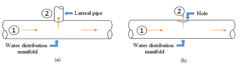 Flow in the system and distribution types. a) Pipe with multiple outlets in the form of a lateral. b) Pipe with multiple outlets in the form of a hole