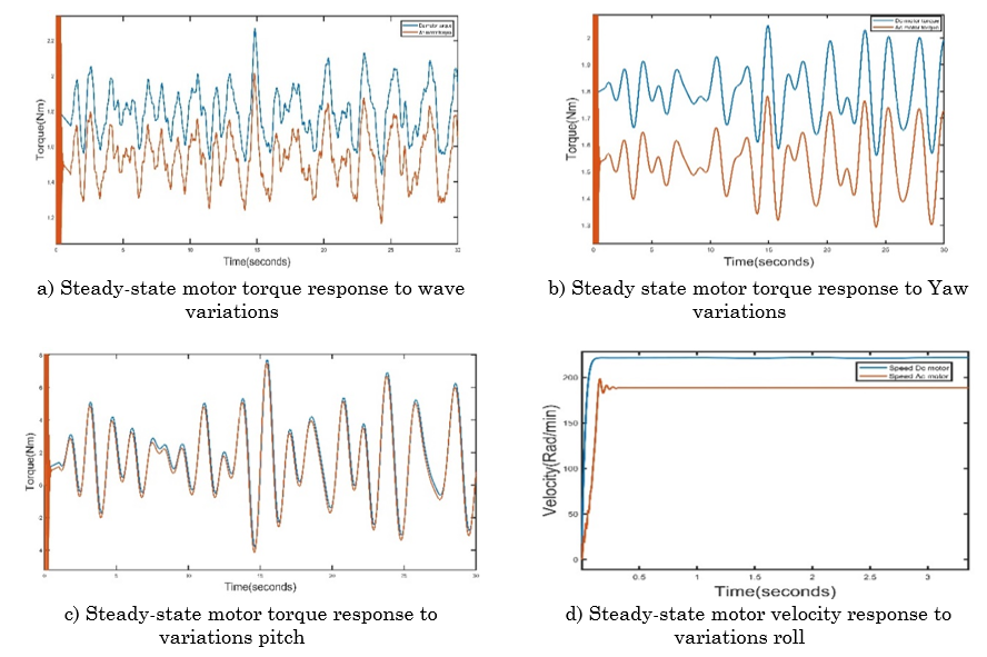 Behavior of torque to AC and DC motors to changes in waves, pitch, roll and yaw of the vessel
