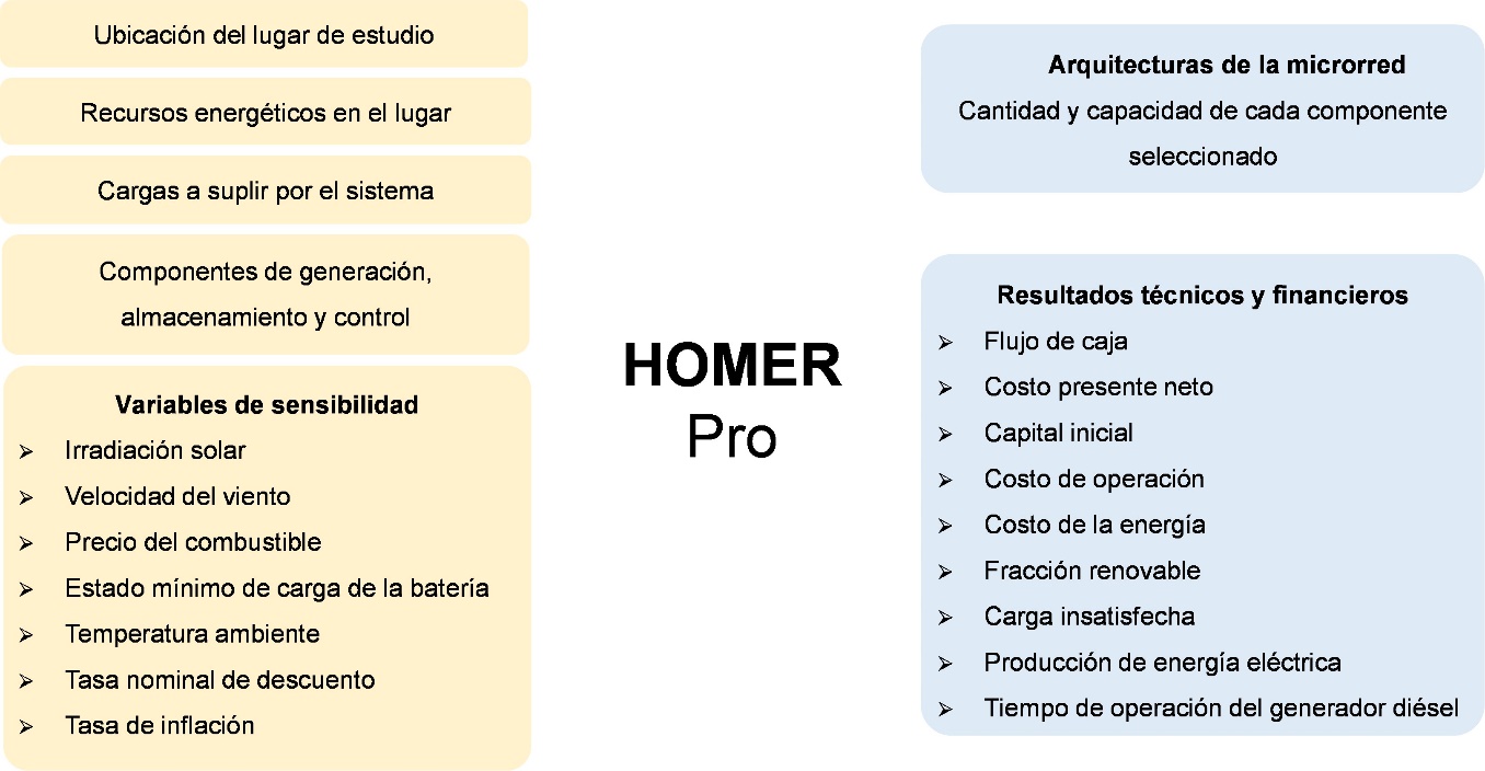 Diagrama de bloques de las entradas y salidas de Homer Pro